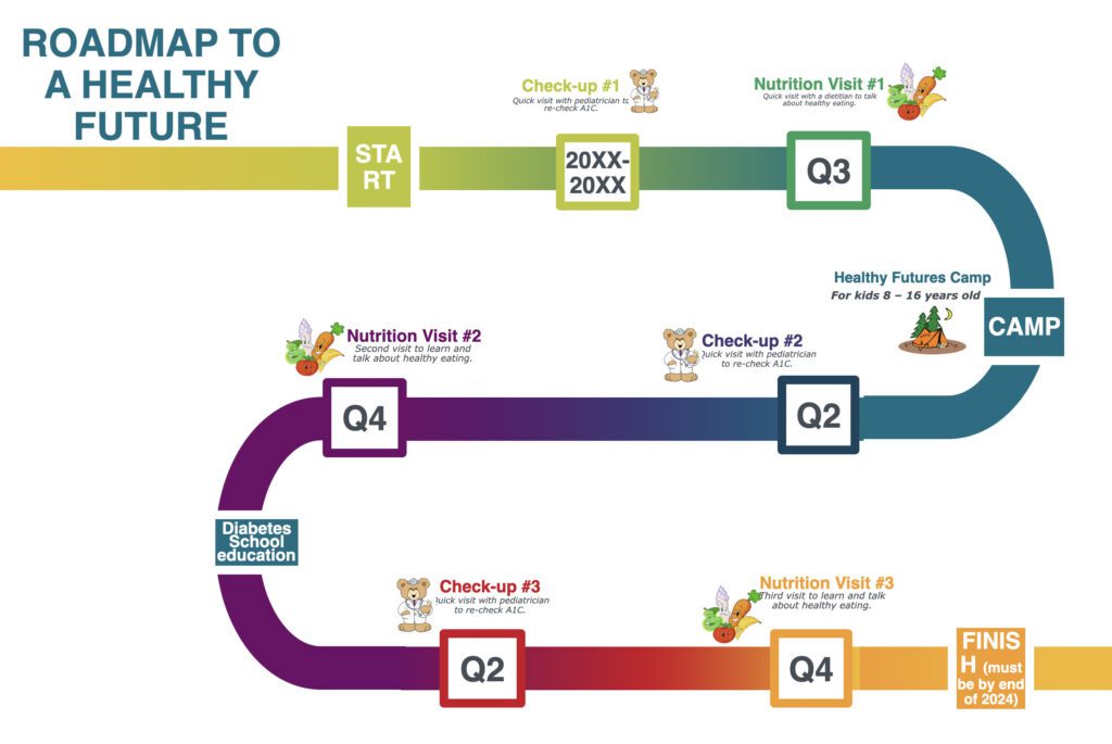 Roadmap to a Healthy Future